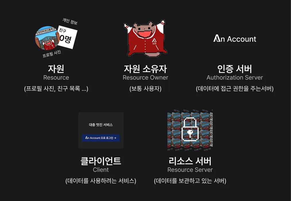 OAuth 2.0 주요 개념