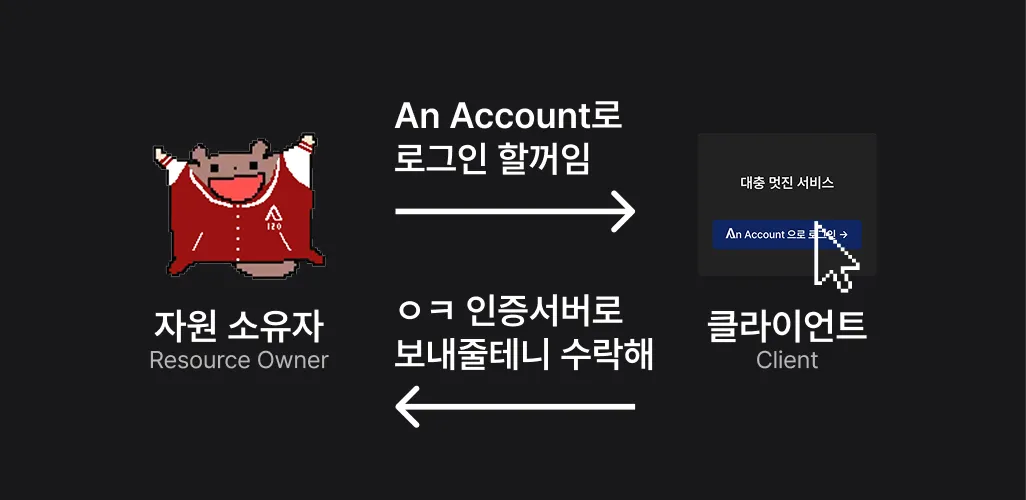 OAuth 2.0 작동 방식 1; RFC 6749 Figure 1의 A 단계