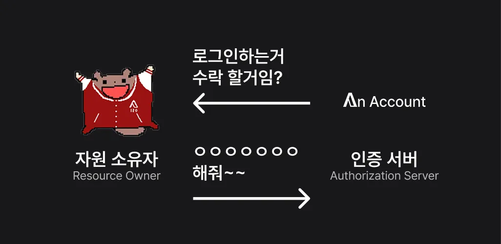 OAuth 2.0 작동 방식 2; RFC 6749 Figure 1의 B 단계