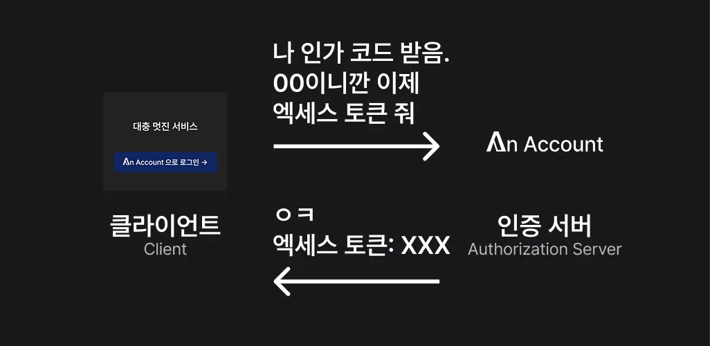 OAuth 2.0 작동 방식 3; RFC 6749 Figure 1의 C, D 단계