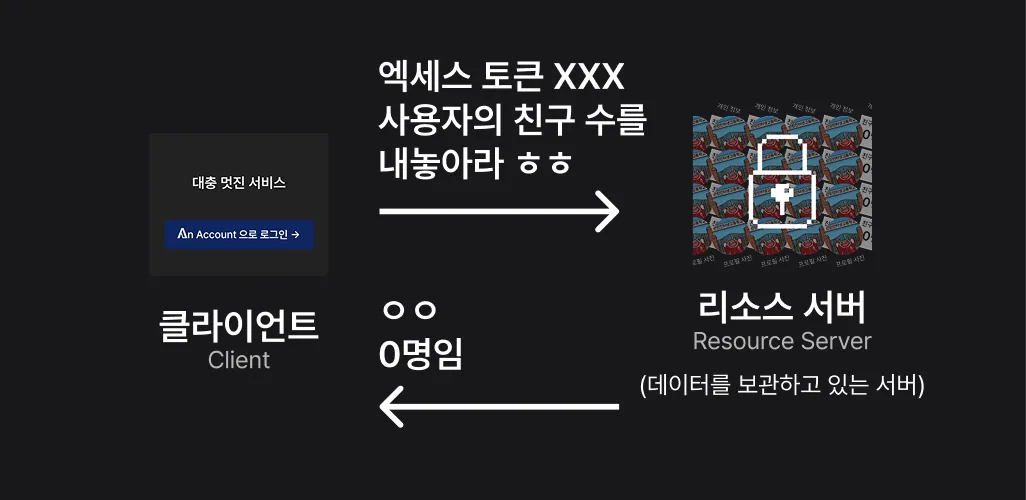 OAuth 2.0 작동 방식 4; RFC 6749 Figure 1의 E, F 단계