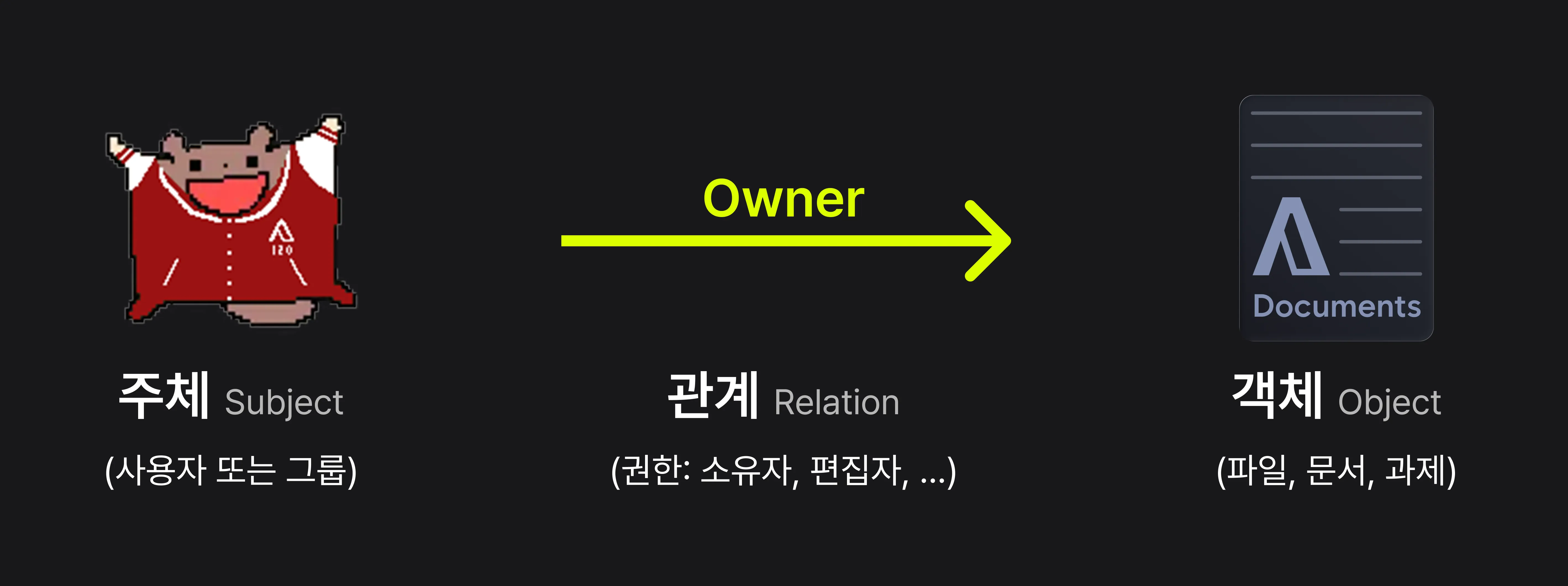 객체와 관계 그리고 주체를 표현한 이미지