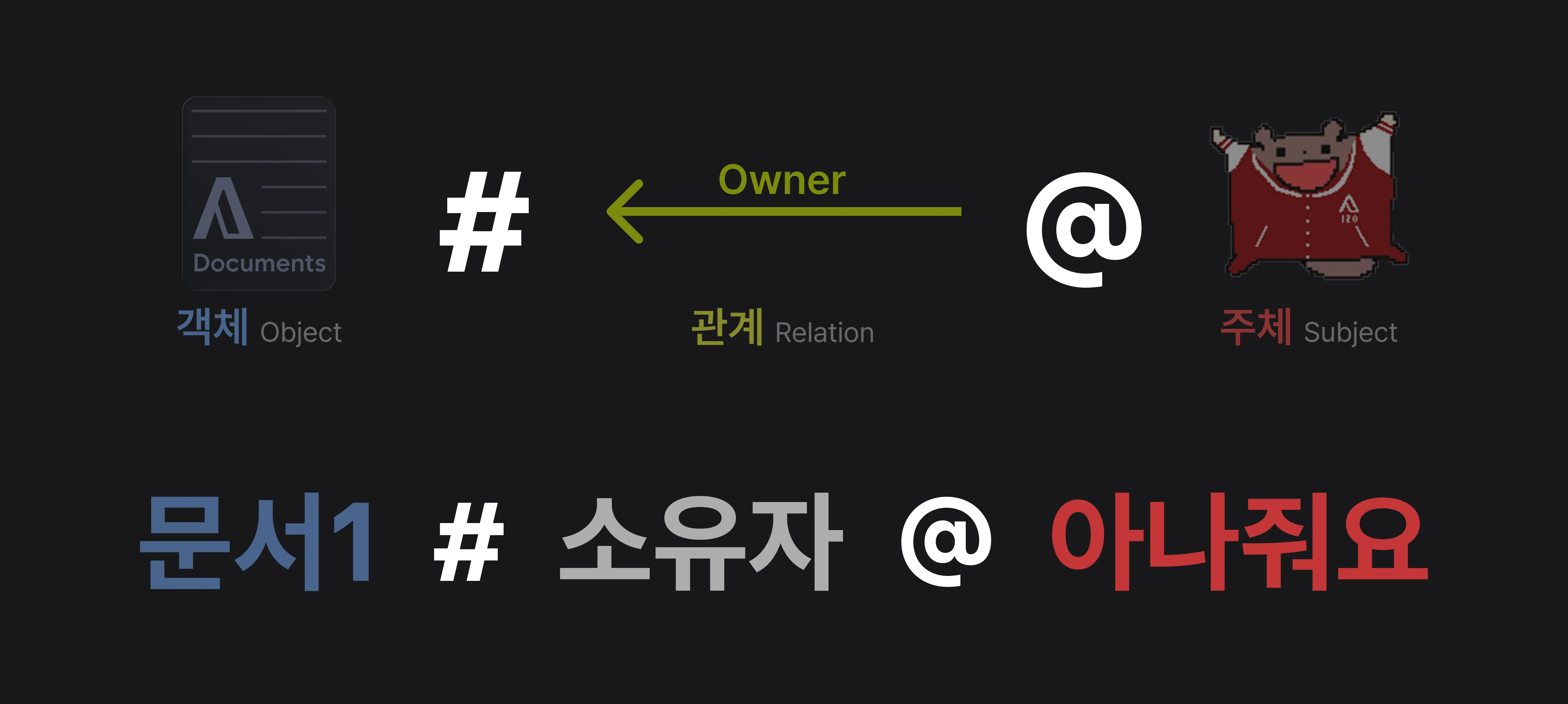 관계 튜플을 표현한 이미지 (문서1#소유자@아나줘요)